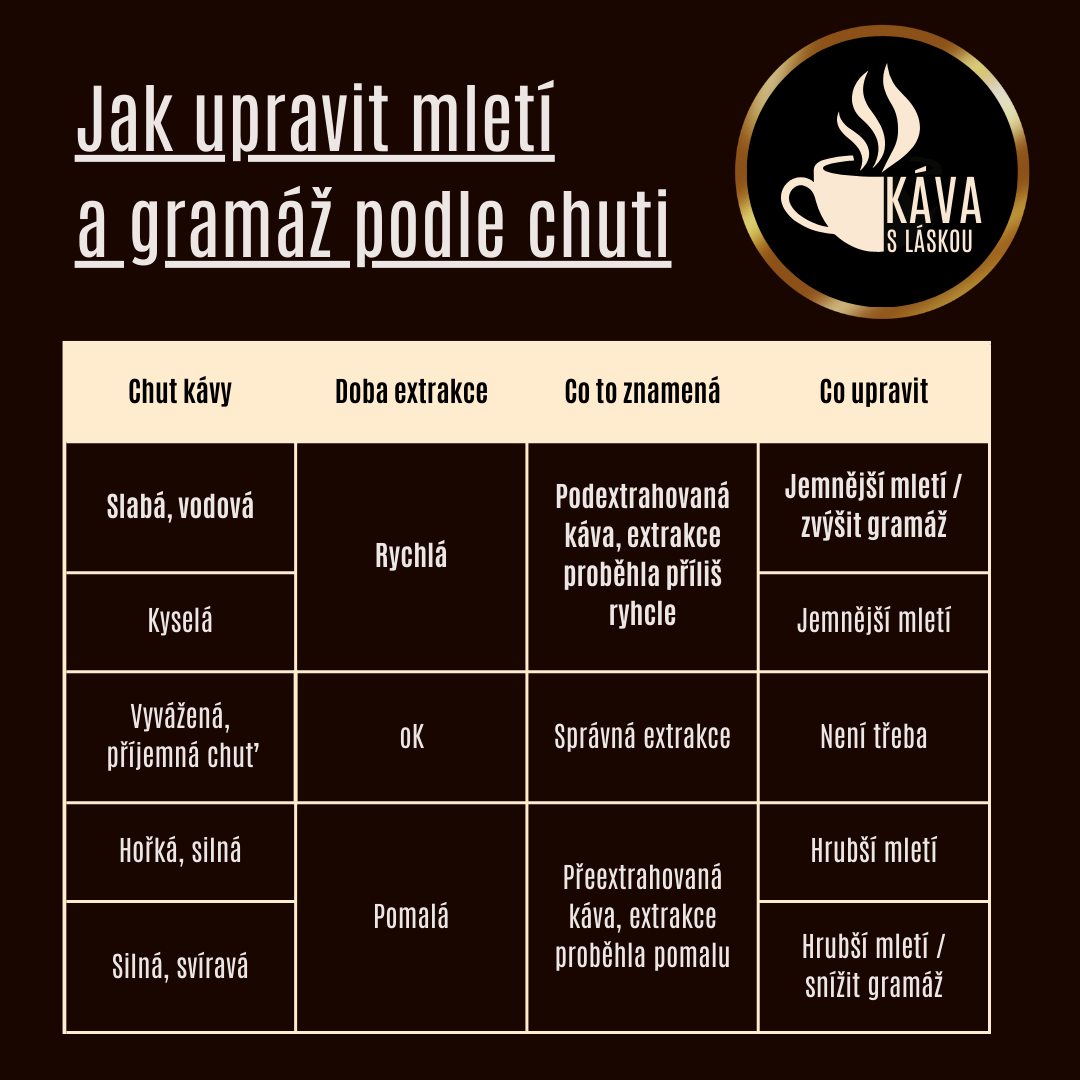 Úprava hrubosti kávy