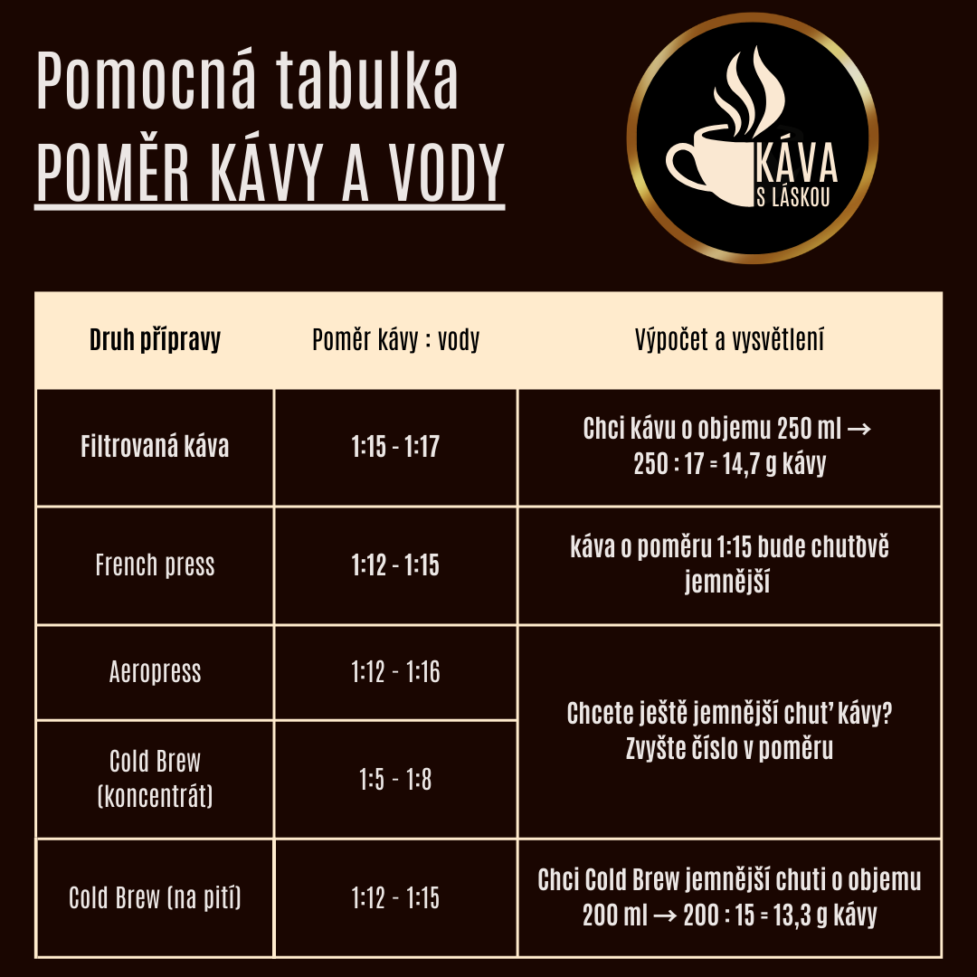 Poměr kávy a vody